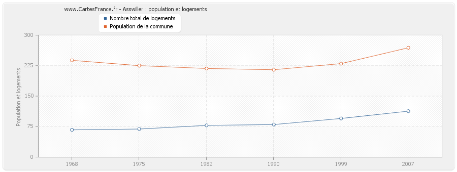 Asswiller : population et logements