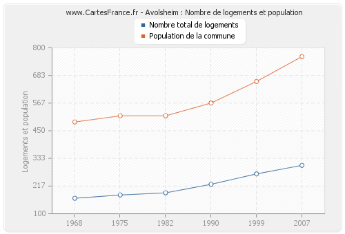 Avolsheim : Nombre de logements et population