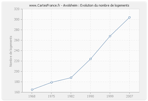Avolsheim : Evolution du nombre de logements