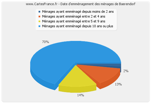 Date d'emménagement des ménages de Baerendorf