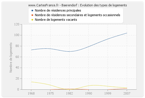 Baerendorf : Evolution des types de logements