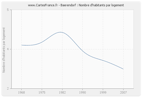 Baerendorf : Nombre d'habitants par logement