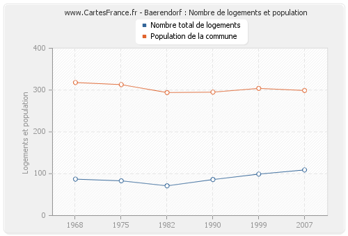 Baerendorf : Nombre de logements et population