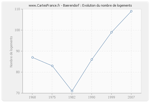 Baerendorf : Evolution du nombre de logements