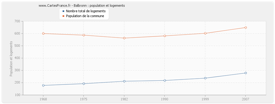 Balbronn : population et logements