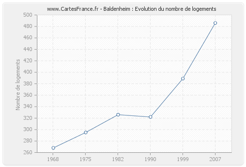 Baldenheim : Evolution du nombre de logements