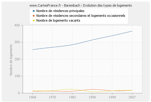 Barembach : Evolution des types de logements