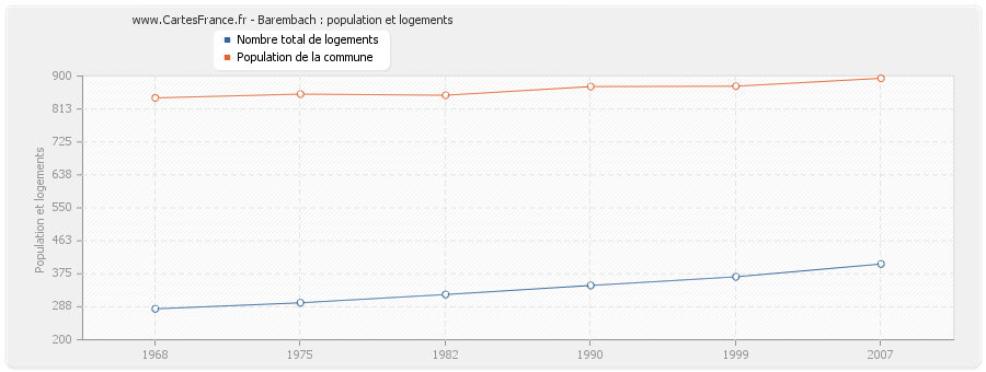 Barembach : population et logements