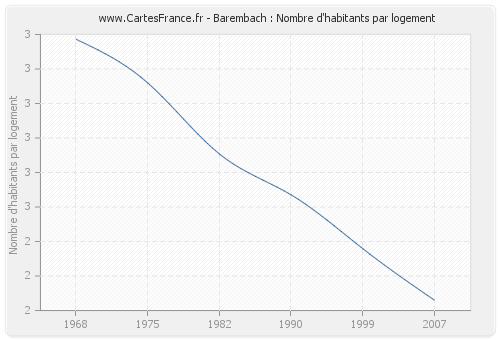 Barembach : Nombre d'habitants par logement