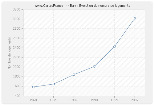 Barr : Evolution du nombre de logements