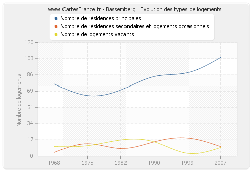 Bassemberg : Evolution des types de logements