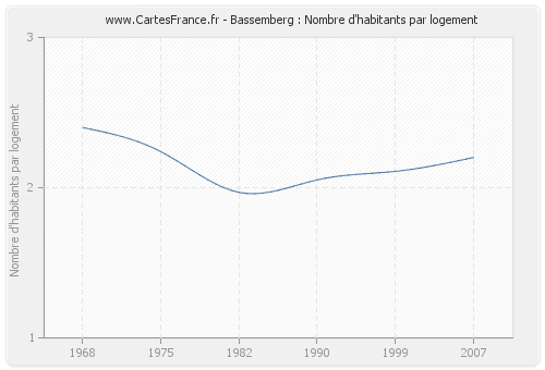 Bassemberg : Nombre d'habitants par logement