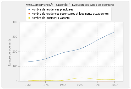 Batzendorf : Evolution des types de logements