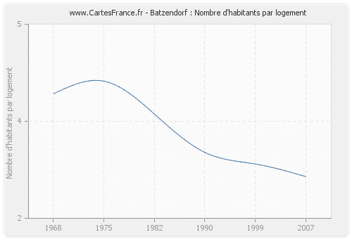 Batzendorf : Nombre d'habitants par logement