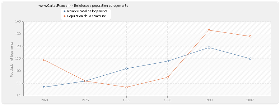 Bellefosse : population et logements