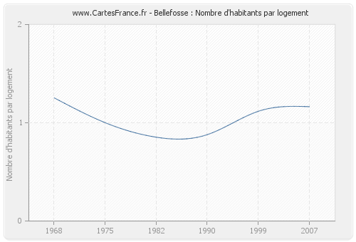 Bellefosse : Nombre d'habitants par logement