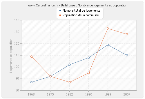 Bellefosse : Nombre de logements et population