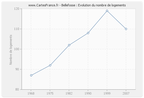 Bellefosse : Evolution du nombre de logements