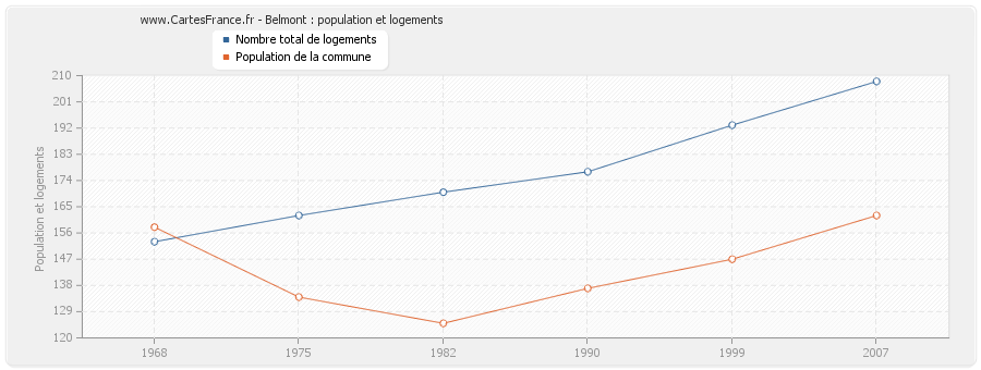 Belmont : population et logements