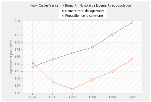 Belmont : Nombre de logements et population