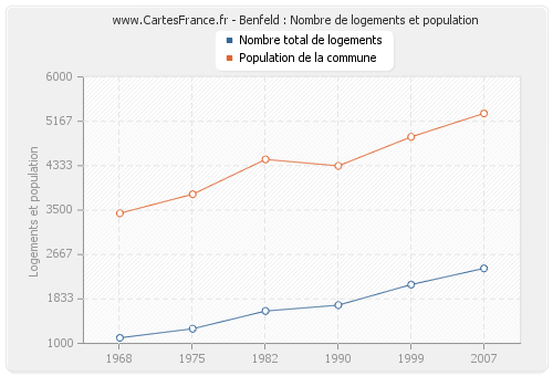 Benfeld : Nombre de logements et population