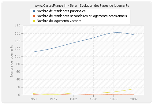 Berg : Evolution des types de logements