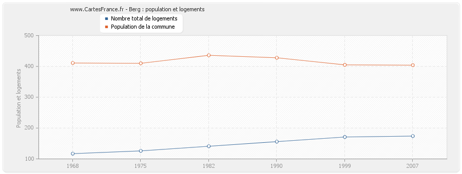 Berg : population et logements