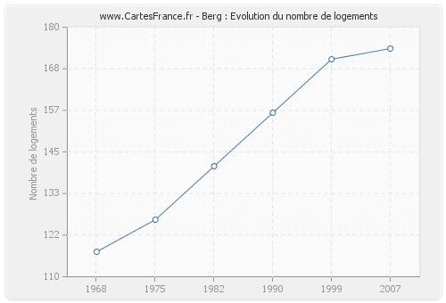 Berg : Evolution du nombre de logements