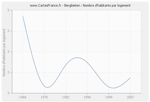 Bergbieten : Nombre d'habitants par logement