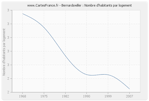 Bernardswiller : Nombre d'habitants par logement