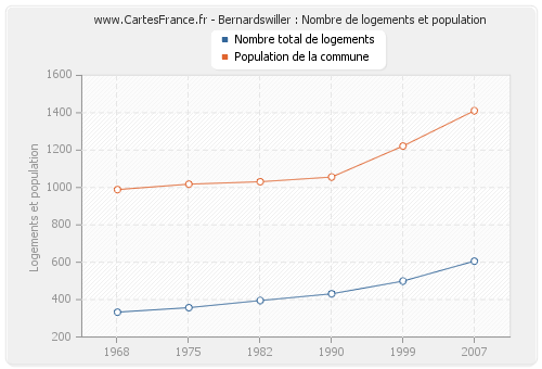 Bernardswiller : Nombre de logements et population