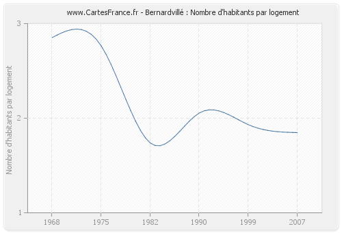 Bernardvillé : Nombre d'habitants par logement