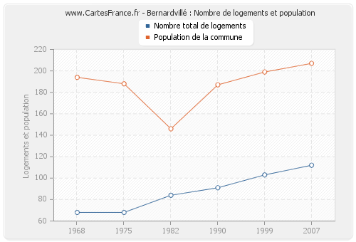 Bernardvillé : Nombre de logements et population