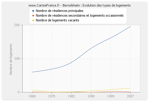 Bernolsheim : Evolution des types de logements