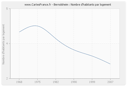 Bernolsheim : Nombre d'habitants par logement