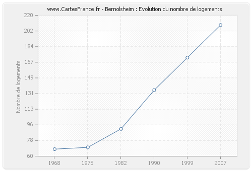 Bernolsheim : Evolution du nombre de logements