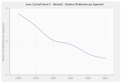 Berstett : Nombre d'habitants par logement