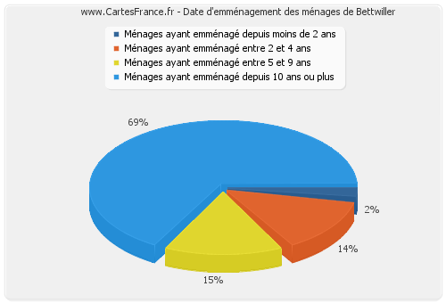 Date d'emménagement des ménages de Bettwiller