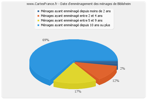 Date d'emménagement des ménages de Biblisheim