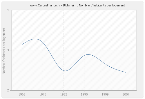 Biblisheim : Nombre d'habitants par logement