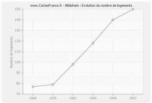 Biblisheim : Evolution du nombre de logements