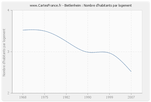 Bietlenheim : Nombre d'habitants par logement