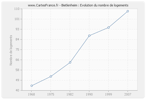 Bietlenheim : Evolution du nombre de logements