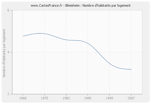 Bilwisheim : Nombre d'habitants par logement