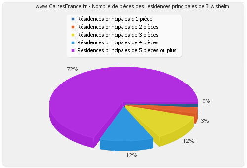 Nombre de pièces des résidences principales de Bilwisheim