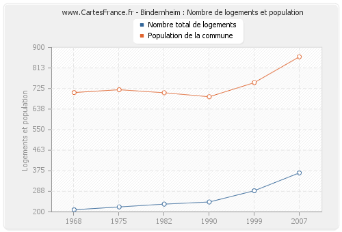 Bindernheim : Nombre de logements et population