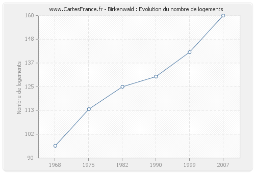 Birkenwald : Evolution du nombre de logements