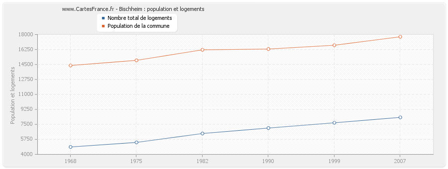 Bischheim : population et logements