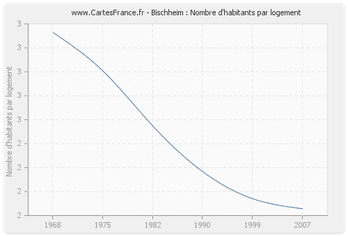 Bischheim : Nombre d'habitants par logement