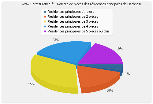 Nombre de pièces des résidences principales de Bischheim